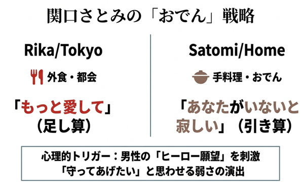 リカ（外食・都会・足し算）とさとみ（手料理・おでん・引き算）の対比図。さとみが「守ってあげたい」と思わせる弱さを演出し、カンチを攻略した戦略の解説。