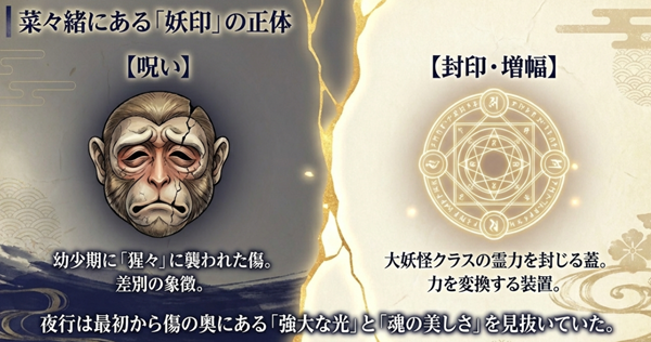菜々緒の額にある妖印(猿の面)の正体について、単なる呪いではなく、大妖怪クラスの霊力を封じる蓋や増幅装置である可能性を解説した図。