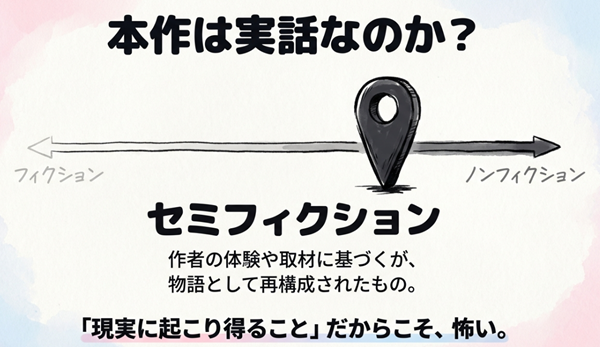 本作は完全な実話ではなく、作者の体験や取材に基づくセミフィクションであるという解説。現実に起こり得ることだからこそ怖いという作品の性質を示した図。