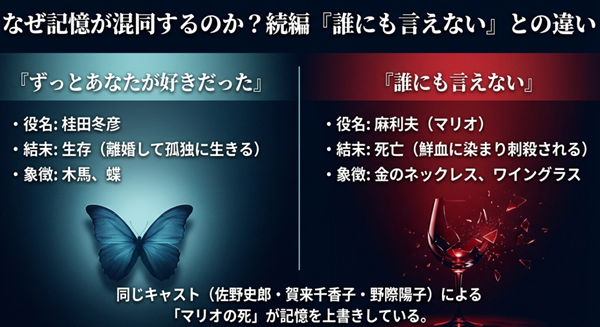 『ずっとあなたが好きだった』の冬彦（生存）と、『誰にも言えない』のマリオ（死亡・ワイングラス）の結末や象徴アイテムの違いを比較した図。