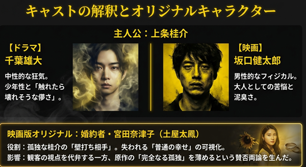 千葉雄大（ドラマ版）の中性的な狂気と坂口健太郎（映画版）の男性的なフィジカルの対比、および映画版オリジナルの婚約者（土屋太鳳）の役割と賛否について解説した図。