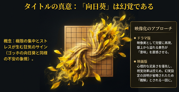将棋盤に咲く向日葵が「極限状態の幻覚」であることを解説し、ドラマ版の映像美による再現と映画版のリアリズム演出（視覚効果の抑制）の違いを比較したスライド。