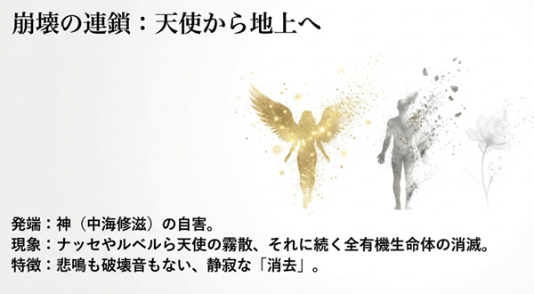 中海修滋の自害を発端とし、ナッセら天使の消滅を経て全有機生命体が音もなく消え去るプロセスの図解。