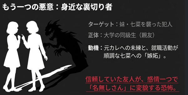 倉田七菜を襲った犯人が親友であったことを示す図。就職活動への嫉妬と元カレへの未練が動機となり、信頼していた友人が「名無しさん」に変貌する恐怖を描写。