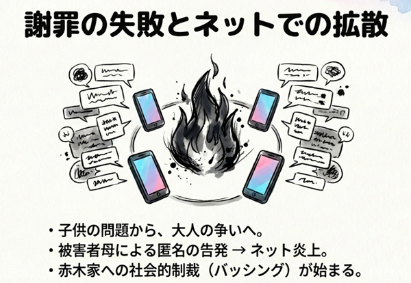 被害者母による匿名の告発からネット炎上へ発展し、子供の問題が大人の争いへと変貌する様子。赤木家への社会的制裁が始まる流れの解説図。