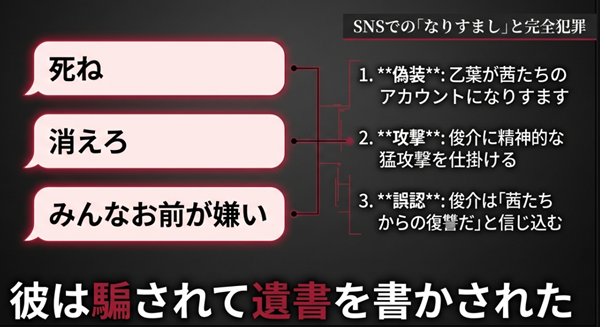 真犯人が茜たちのアカウントになりすまし、SNSで「死ね」「消えろ」といった精神的猛攻撃を仕掛け、俊介を誤認させた手口を解説したフローチャート。