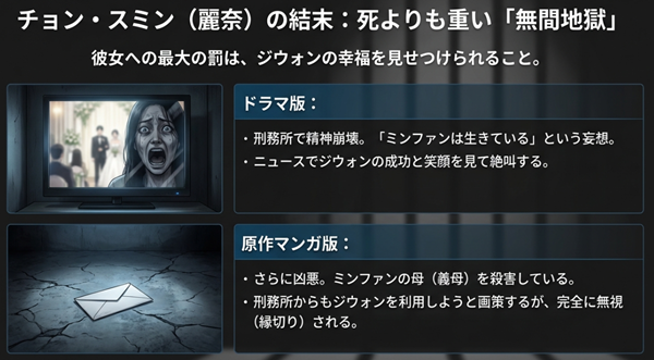 暗い独房と一通の手紙のイラスト。ドラマ版での精神崩壊と、原作版での義母殺害や縁切りなど、チョン・スミンが迎える悲惨な末路をまとめた解説スライド