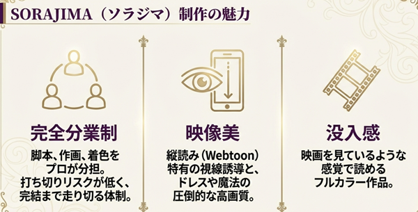 脚本、作画、着色をプロが分担する完全分業制と、映画のような没入感を生むフルカラー縦読みWebtoonの魅力を解説したスライド。