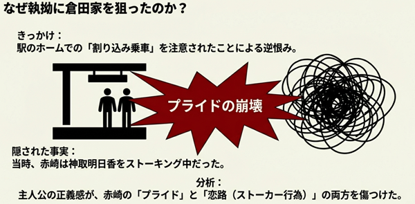 赤崎信二が犯行に及んだ動機を解説した図。駅での注意によるプライドの崩壊と、明日香へのストーカー行為を邪魔されたことによる逆恨みの構造。