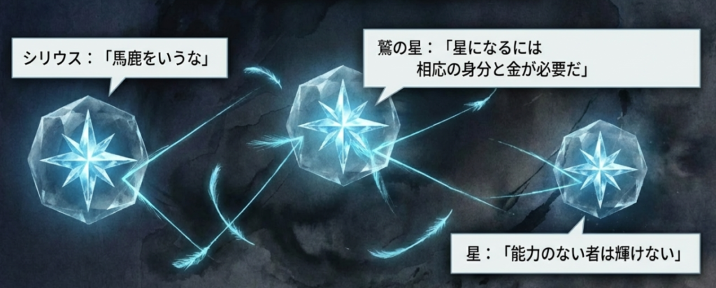 オリオンや大犬座によだかが助けを求めて拒絶されるシーン