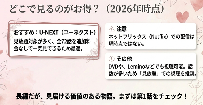 : Netflixでの配信状況と、全72話を見放題で楽しむためにU-NEXTを推奨する理由をまとめた2026年時点の視聴方法ガイドスライド。