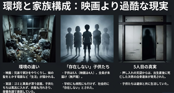 ゴミと異臭が漂う部屋の様子や、無戸籍で「存在しない」とされた5人の子供たち、そして押し入れにあった次男の遺体との生活について詳細に解説したスライド。