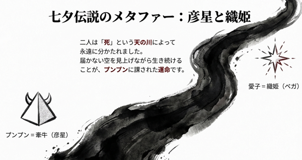 星のシンボルとプンプンの角（牛）のイラスト。プンプン（彦星/牽牛）と愛子（織姫/ベガ）が、「死」という天の川によって永遠に分かたれ、届かない空を見上げ続ける運命にあることを七夕伝説になぞらえて解説。