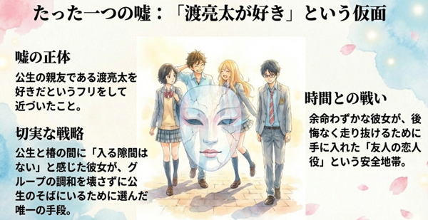 宮園かをりが公生と椿の間に割って入らず、公生のそばにいるために選んだ「渡亮太が好き」という嘘の理由と、その切実な戦略について解説したスライド。