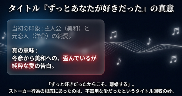 『ずっとあなたが好きだった』というタイトルが、実は冬彦から美和への「好きだからこそ離婚する」という不器用な愛の告白であったことを解説した図。
