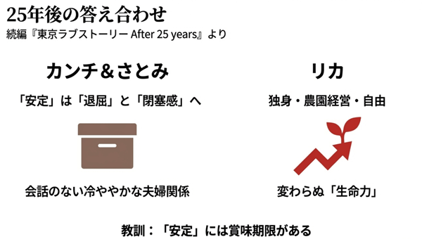 続編『After 25 years』の相関図。カンチとさとみの夫婦関係が「退屈・閉塞感」に変化した一方、リカは独身で農園経営をし「生命力」を維持している対比。