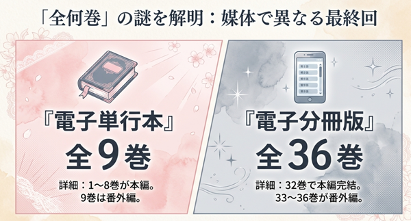 『ホンノウスイッチ』の巻数解説図。電子単行本は全9巻(1-8巻が本編、9巻が番外編)、電子分冊版は全36巻(32巻で本編完結)であることを比較した一覧表