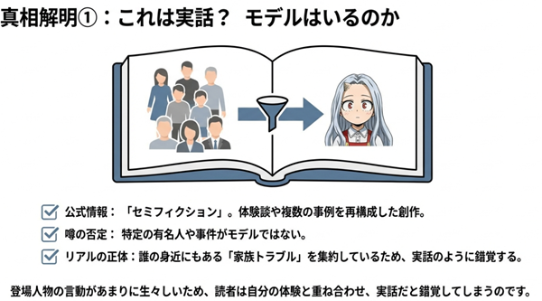 多くの人々のシルエットから一人の少女（作品キャラクター）が生成される図。無数の体験談を再構成したセミフィクションであるため、実話のように感じられることを解説。