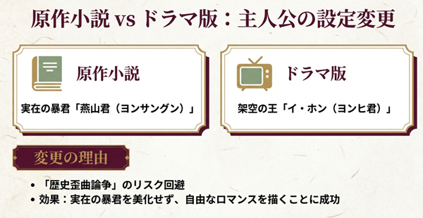 原作小説『連山君のシェフとして生き残る』とドラマ版の設定比較表。実在の暴君「燕山君」から架空の王「イ・ホン」へ変更された理由と、歴史歪曲論争回避の背景について。