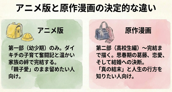 アニメ版が「幼少期の子育て奮闘記」で完結しているのに対し、原作漫画は「高校生編から結婚の決断」までを描いているという決定的な違いを解説した比較スライド。