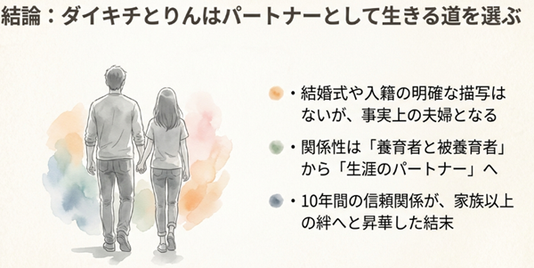 ダイキチとりんが手を繋いで歩く後ろ姿のイラスト。二人が結婚式や入籍の描写はなくとも、養育者と被養育者の関係を超えて事実上の夫婦となり、生涯のパートナーとして歩むことを選んだ結論を示す解説図。