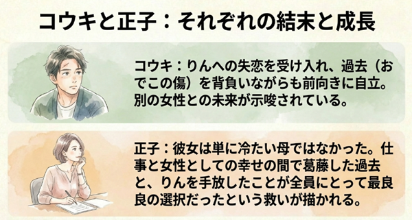 失恋を乗り越えて自立したコウキの現在と、正子が抱えていた葛藤と再婚のエピソードを解説。それぞれのキャラクターが過去を精算し、前向きな結末を迎えていることを紹介するスライド。