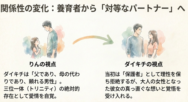 りんがダイキチに対して「父であり、母の代わりであり、頼れる男性」という三位一体(トリニティ)の愛情を抱くようになった心理変化と、ダイキチがそれを受け入れるまでの過程を解説したスライド。