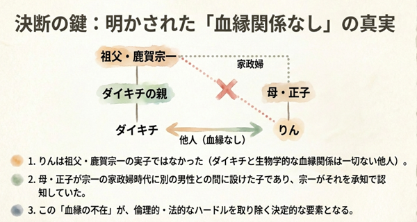 りんが祖父・鹿賀宗一の実子ではなく、母・正子が別の男性との間に設けた子供であることを示す関係図。ダイキチとりんの間に生物学的な血縁関係がない(他人である)という事実が、二人の関係を進展させる鍵であることを解説。