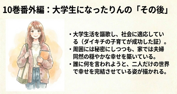 大学生になったりんが社会に適応し、ダイキチと夫婦同然の穏やかな生活を送っている様子を解説。ダイキチの子育てが成功し、二人が自分たちだけの幸せを完結させていることを示すスライド。