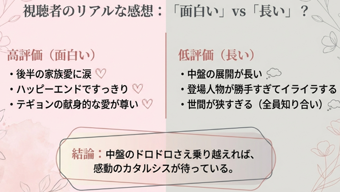 ドラマを視聴したユーザーによる「家族愛に感動した」という高評価と「中だるみが長い」という低評価を比較・要約した感想まとめスライド