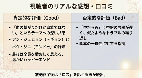 視聴者による肯定的評価（家族愛のテーマ・キャストの好演）と否定的評価（中だるみ・脚本）を比較した表、および放送終了後のロス現象についてのまとめ。