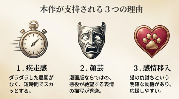 この漫画が読者に支持される3つの理由（短時間でスカッとする疾走感、悪役の顔芸描写、猫の仇討ちによる感情移入）をまとめた解説スライド 。