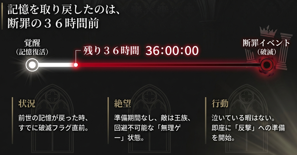 断罪イベントの36時間前に前世の記憶を取り戻した主人公のタイムライン。絶望的な状況から即座に行動へ移る「無理ゲー」攻略のプロセス図