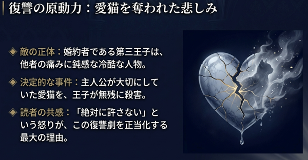 婚約者の第三王子によって愛猫を無残に殺害された主人公の悲しみと、それが「絶対に許さない」という復讐の原動力になったことを示す解説図