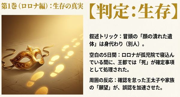 第1巻の主人公ロロナが実は生存していたという判定と、冒頭の遺体が身代わりであったこと、5日間の空白期間に何が起きていたかを解説した図。