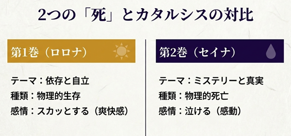第1巻（ロロナ）の「生存・爽快感」と、第2巻（セイナ）の「死亡・感動」を対比させ、それぞれのテーマ（依存と自立 vs ミステリーと真実）をまとめた比較表。
