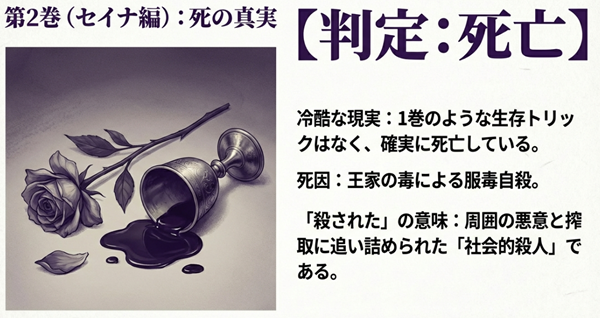 倒れた杯からこぼれる毒と黒い薔薇のイラスト。第2巻の主人公セイナが確実に死亡しており、それが周囲に追い詰められた「社会的殺人」であることを解説したスライド。