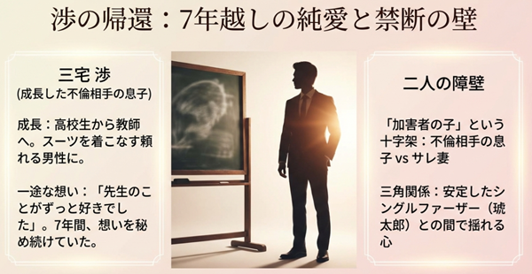 高校生から教師へと成長した渉の一途な想いと、二人の前に立ちはだかる「加害者の子」という出自や三角関係の障壁についての解説。
