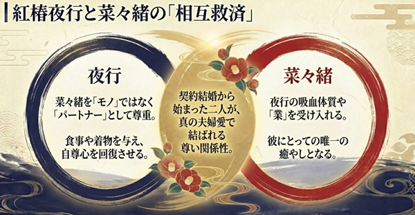 紅椿夜行と菜々緒の関係性を解説した図。契約結婚から始まり、互いの「傷」や「業」を受け入れることで、唯一無二のパートナー(相互救済)となる過程。