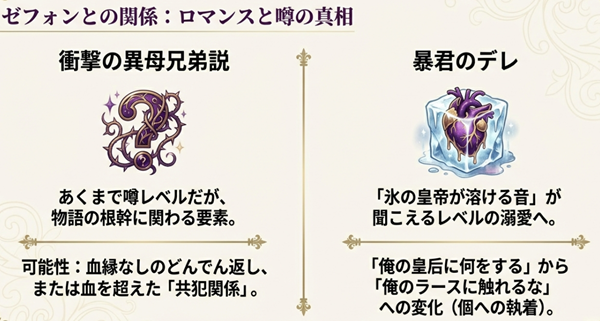 ラースとゼフォンの間に囁かれる異母兄弟説の真相考察と、暴君ゼフォンが「俺のラースに触れるな」と独占欲を見せるまでのロマンスの進展を表したイメージ図。