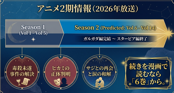 TVアニメ『星降る王国のニナ』第2期の放送予定と、原作漫画の対応範囲（6巻〜14巻付近予想）を示したロードマップ図。