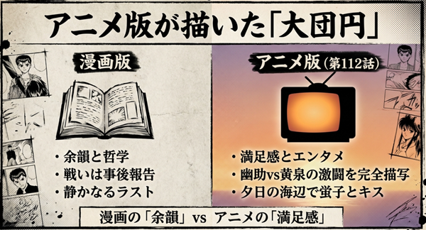 漫画版の静かなるラストと、アニメ版の幽助対黄泉の激闘や蛍子とのキスシーンを比較し、それぞれの媒体が目指した結末の違いを解説した図。