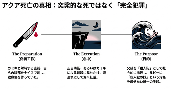 星野アクアがカミキヒカルを社会的に抹殺するために行った、事前の自傷行為（偽装工作）と崖からの転落心中（実行）の計画詳細。