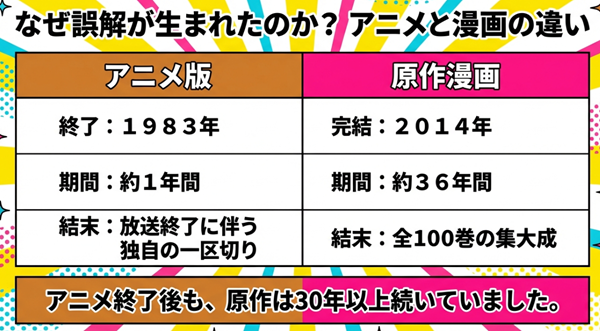 1983年に終了したアニメ版と、その後も36年間続き2014年に完結した原作漫画の連載期間や結末の違いをまとめた比較表。