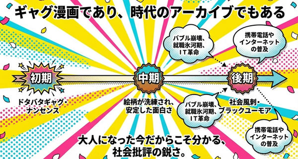ドタバタギャグの初期から、バブル崩壊やIT革命などの社会情勢を取り入れた後期まで、『あさりちゃん』の作風の変化と社会風刺の変遷を解説した図。