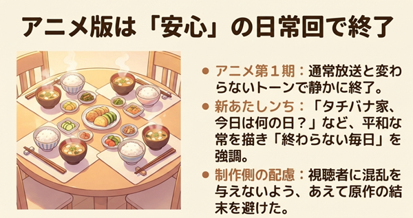 タチバナ家の食卓に並ぶ夕食のイラスト。アニメ版と新あたしンちでは、原作とは異なり、平和な日常が続く結末が描かれたことを説明したスライド。