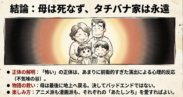 笑顔のタチバナ家（父、母、みかん、ユズヒコ）の集合イラスト。「恐怖」の正体は前衛的すぎた演出であり、決してバッドエンドではないという結論スライド。