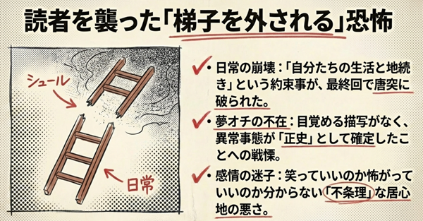 「日常」と書かれた梯子が途中で折れているイラスト。夢オチの救いがなく、シュールな結末が正史となったことへの読者の戸惑いを表現したスライド。