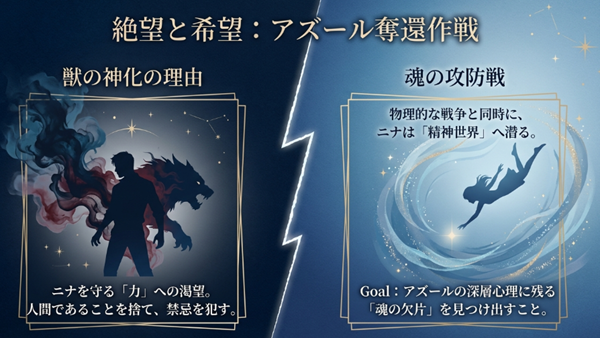 アズールがニナを守る力を求めて獣の神となり、ニナがその深層心理へ潜って彼を救おうとする「精神世界での攻防戦」を解説したスライド。