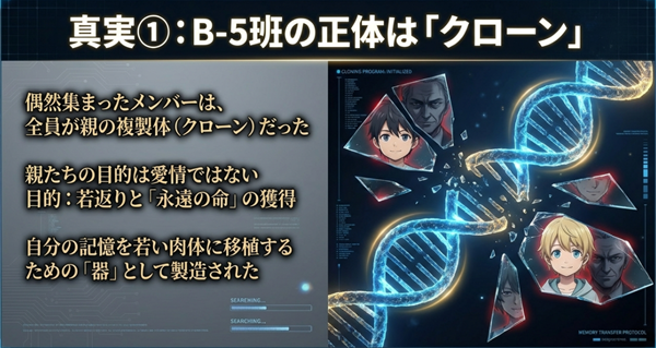 B-5班のメンバー全員が、親たちが若返りと記憶移植を行うための「器」として製造されたクローンであったことを解説したスライド。